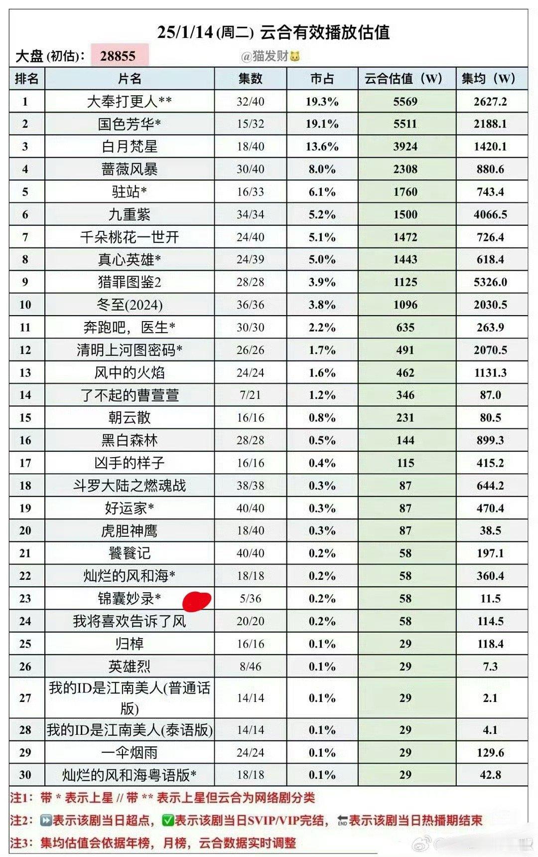 老天鹅，这剧就毫无声响的扑了~完全没人看  