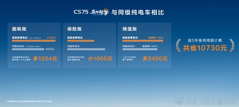 长安蓝鲸超擎双车上市，这个风格很长安！日前，长安汽车上市了第四代CS75PLUS