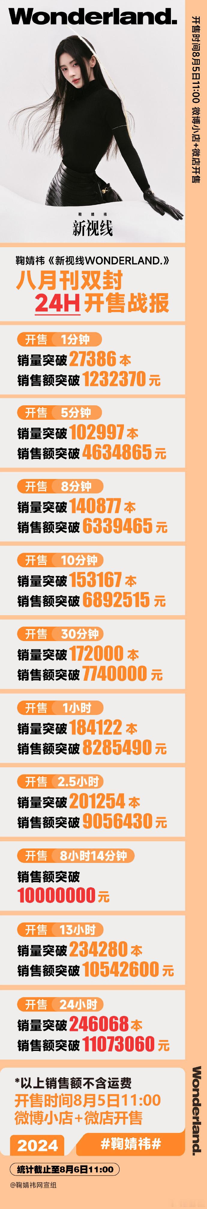 #鞠婧祎24小时杂志销量成绩##鞠婧祎新杂志开售战报# 鞠婧祎新杂志 24 小时