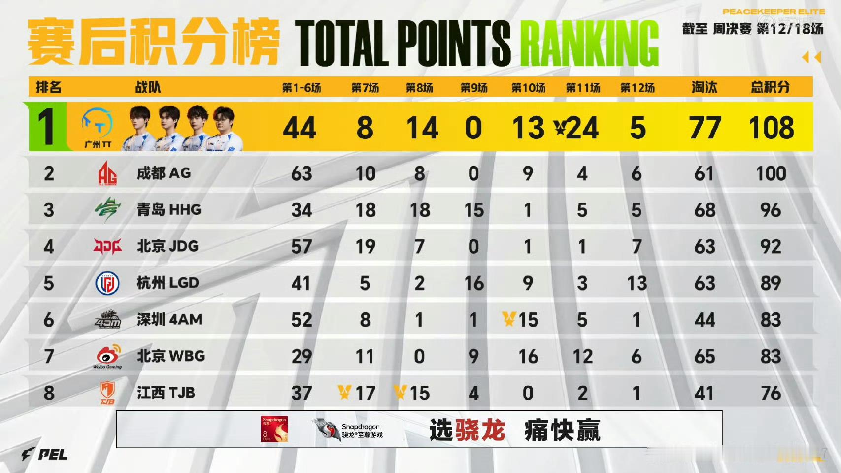 强势登顶积分榜一🏆稳扎稳打步步拿分，榜首位置牢牢锁定🔥PEL夏季赛锋芒不止2
