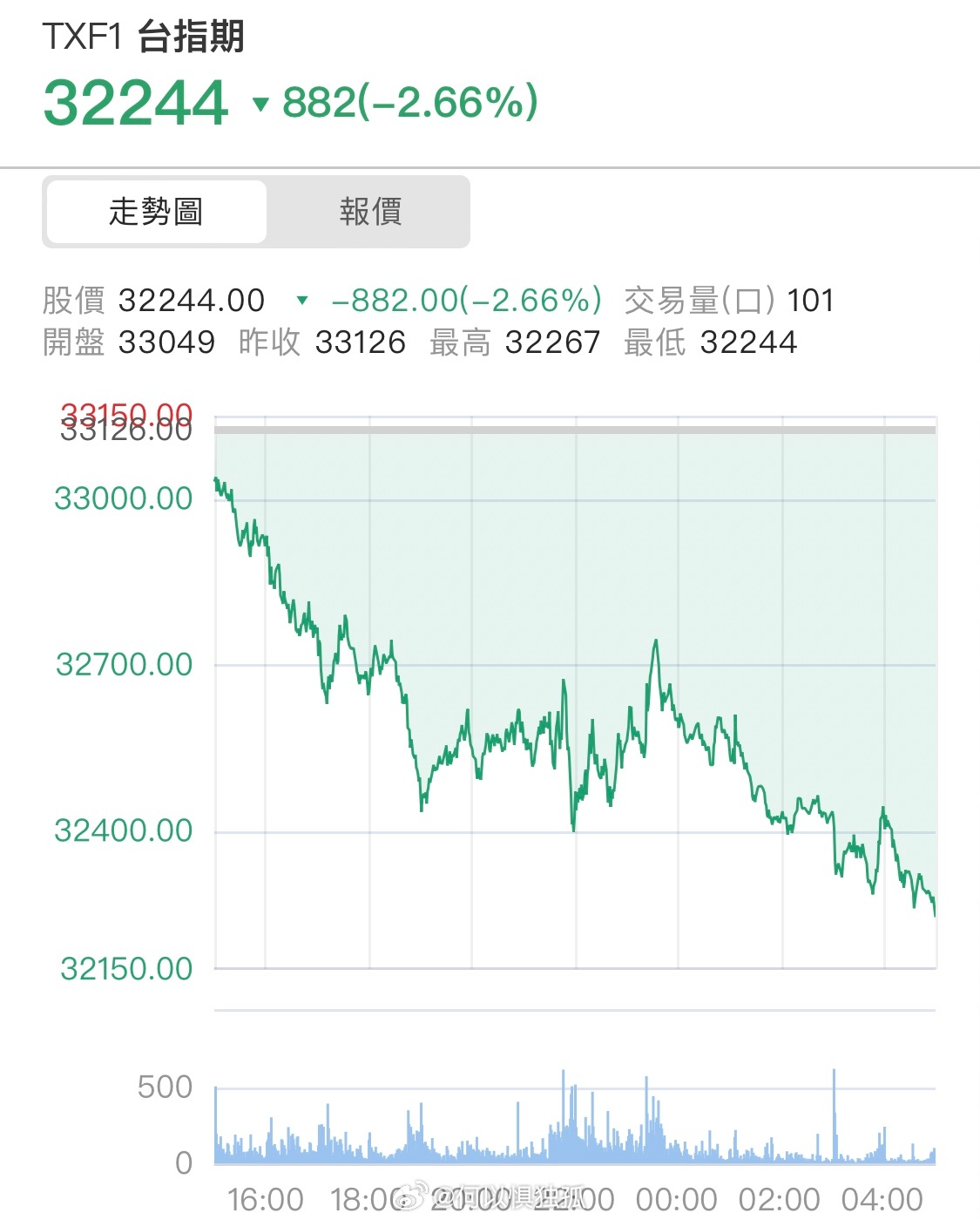 台指期夜盘重摔，清明时节雨纷纷…… 
