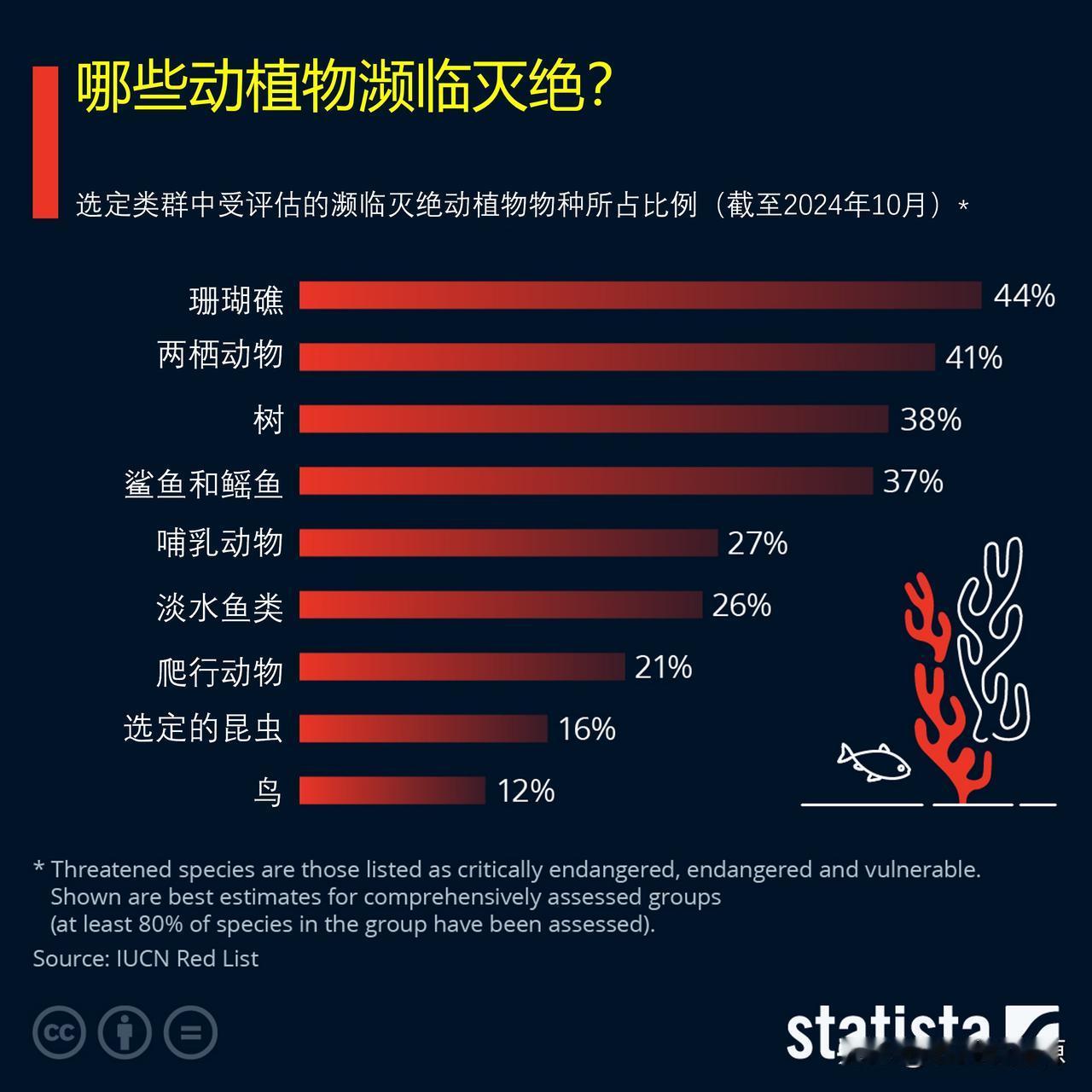 哪些动植物将濒临灭绝？

考虑到农业用地的扩张是以牺牲森林为代价的，海洋资源因过