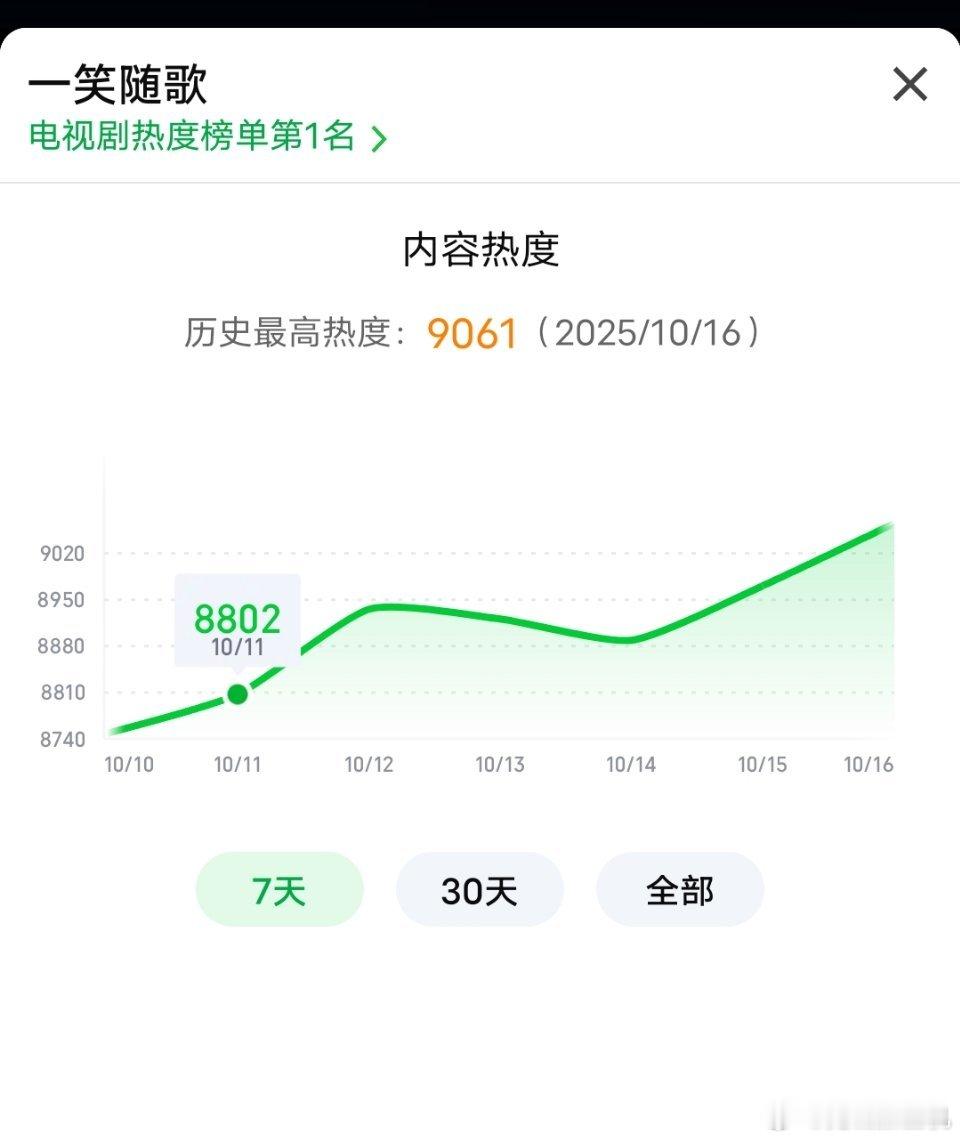 一笑随歌今晚超点，实时热度已破9061！🥵从开播到现在慢慢爬上去，很励志了[g