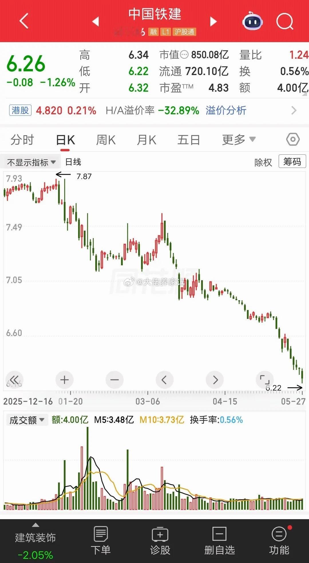 一位广东的股民，今天满仓买入中国铁建，成本价6.26元买了38万块。朋友都劝他别