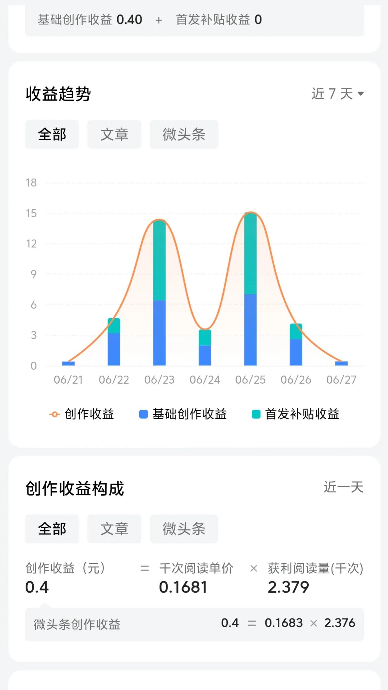 今天头条赚了0.4元，首发激励又没有了！，千次单价只有0.16元。

昨天有事，
