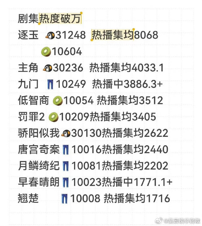 破万剧热播集均今年的破万剧热播集均，逐玉断层登顶，太能打了今年的破万剧热播集均 