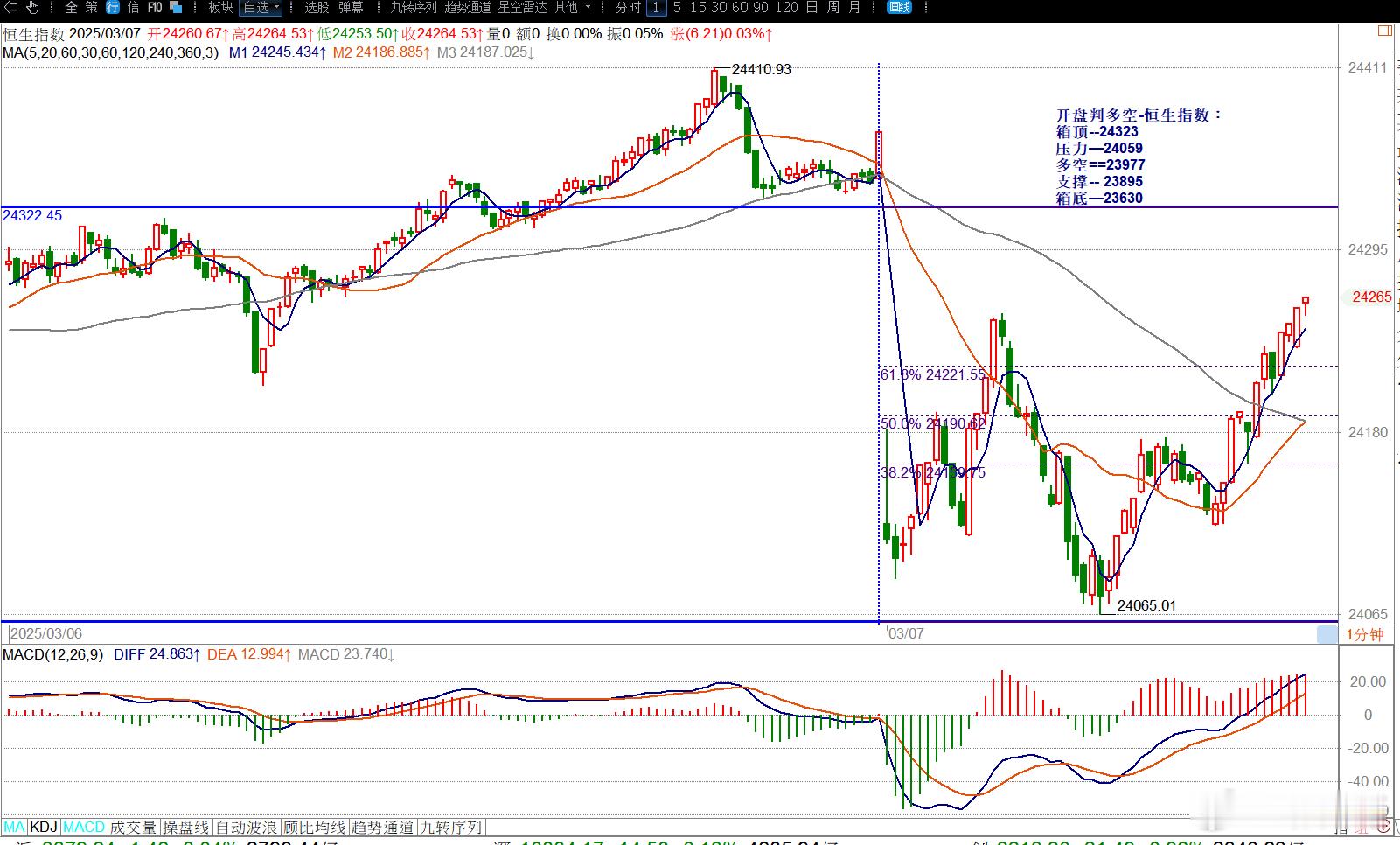 开盘判多空-恒生指数：箱顶--24323压力—24059多空==23977支撑-