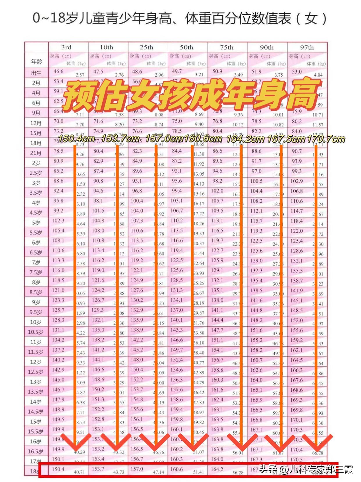 三步抑制骨龄，帮助孩子蹿个，这个孩子干预后一年长11cm
 
去年我接诊了一个小