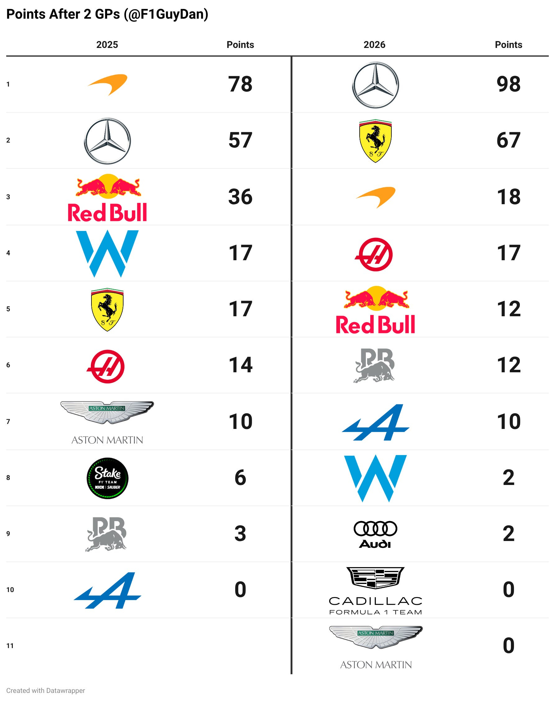 本赛季两场F1比赛后，车队积分和去年同期对比F1 2026F1日本大奖赛