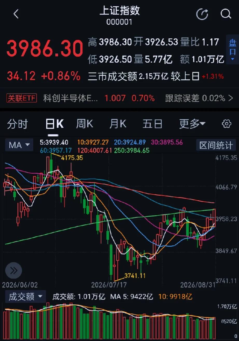 今日大A全天低开高走，三大指数午后翻红，全市上涨个股超3100只。收盘沪指涨0.