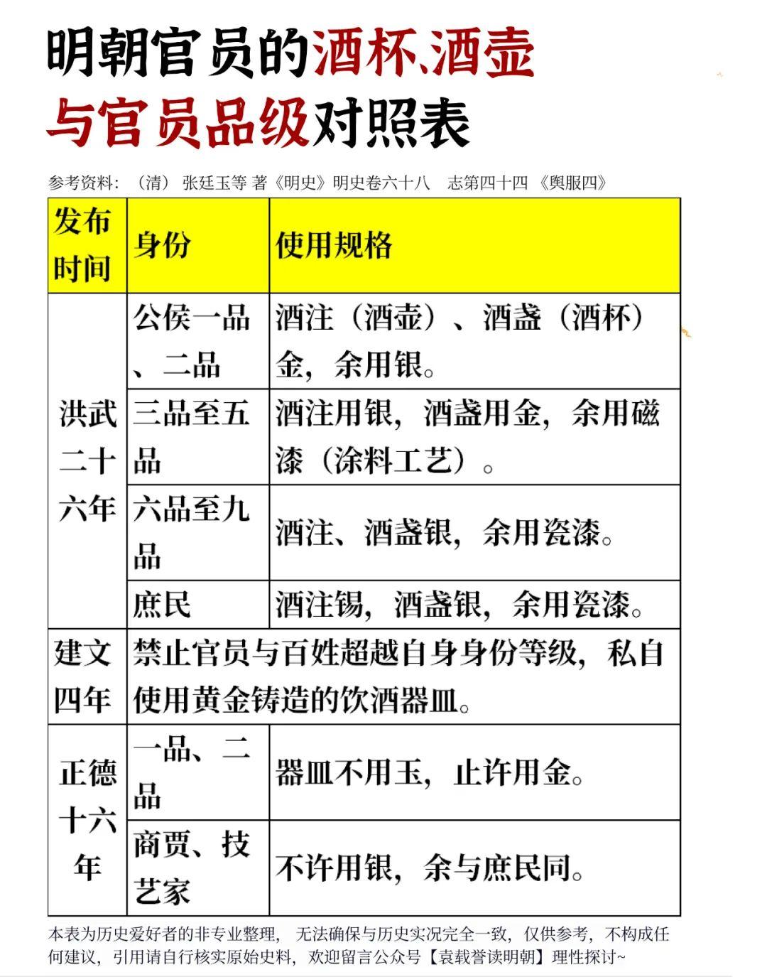 明朝官员的酒杯、酒壶与官员品级对照表。明朝官员的日常宴饮中，酒是必不可...
