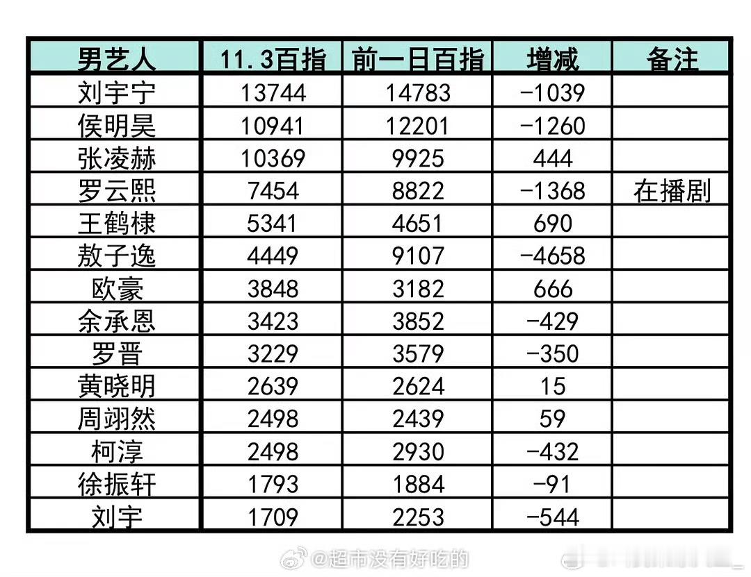昨天视界大会，刘宇宁男艺人断层第一，我不说话，出场就是大曝光[摊手][摊手] ​