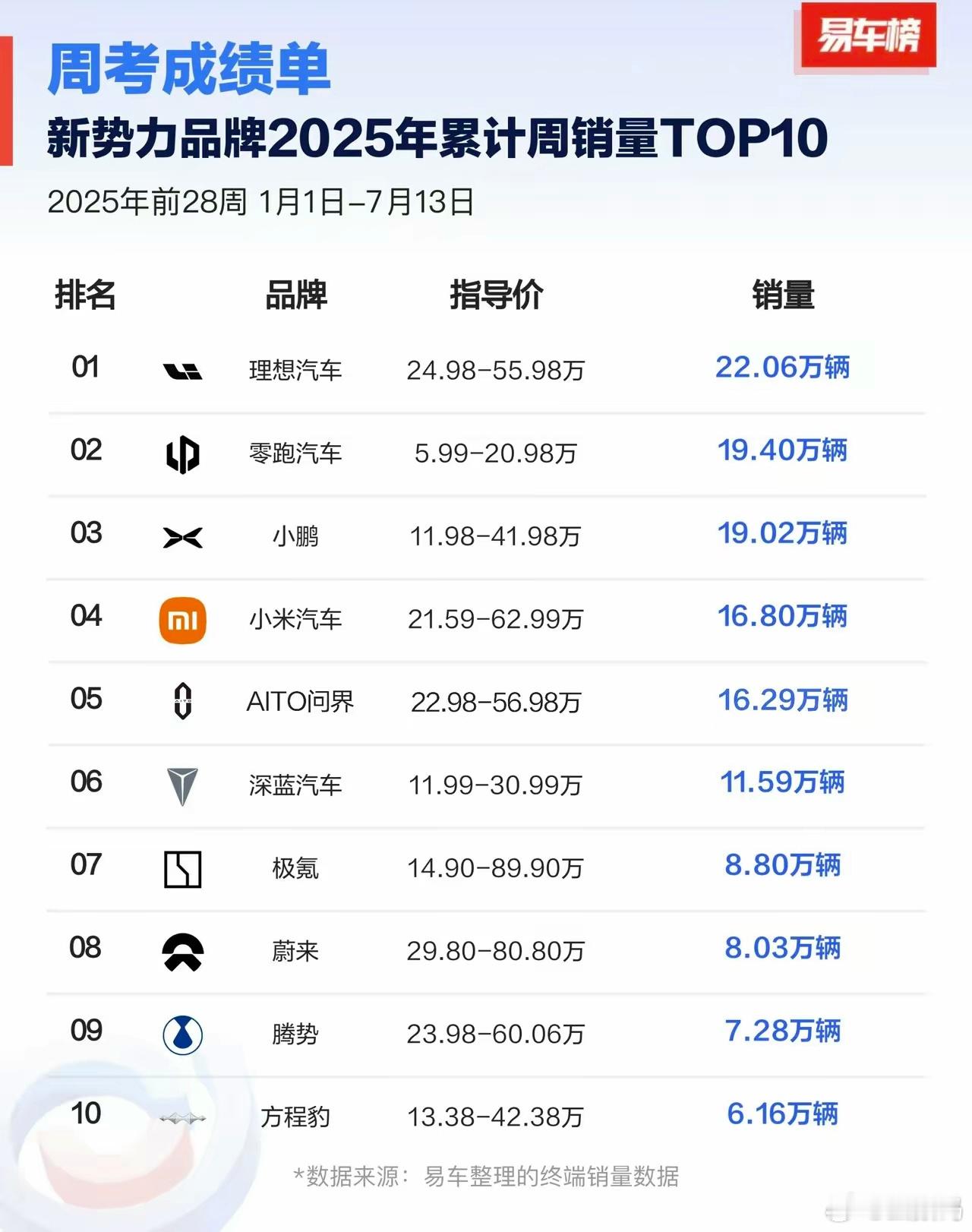截止到7月13日，2025年新势力品牌排行 ，理想第一，零跑、小鹏三强。小米几乎