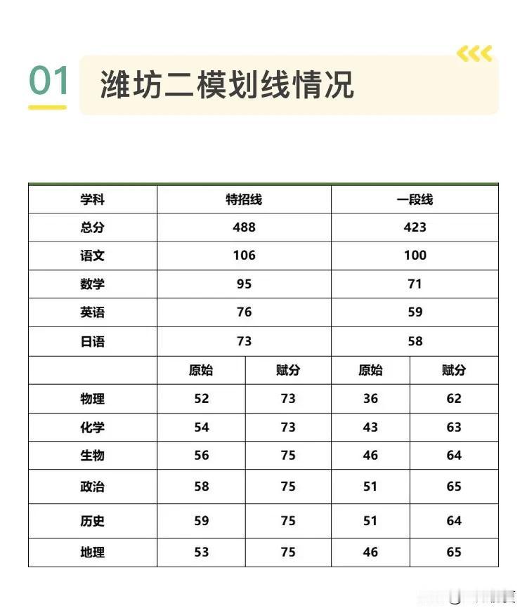 2024潍坊、日照、济南、聊城山东4地市二模划线情况汇总！

24年潍坊高三二模