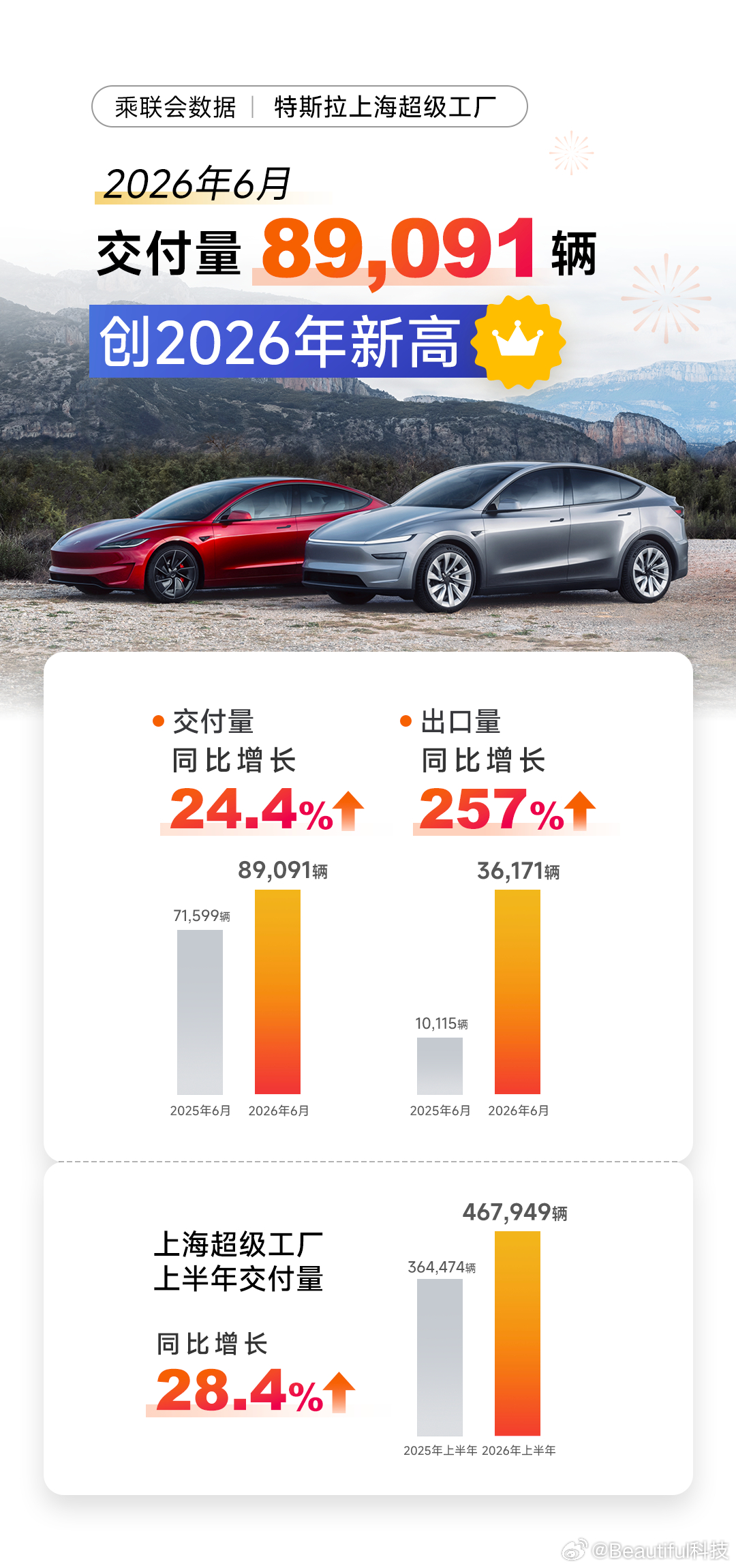 2026年第二季度，特斯拉全球生产了超45.1万辆电动车，交付了超48.0万辆；