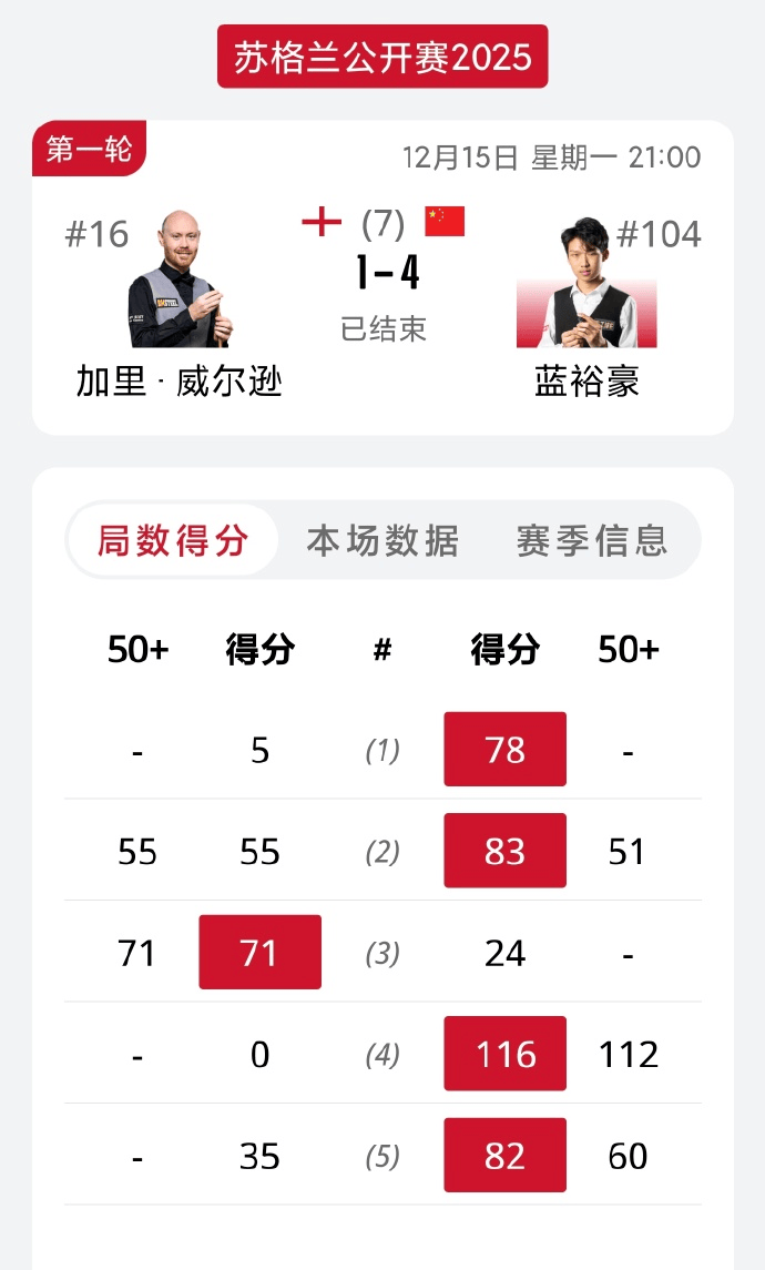 蓝裕豪4-1力克加里-威尔逊，闯入斯诺克苏格兰公开赛32强