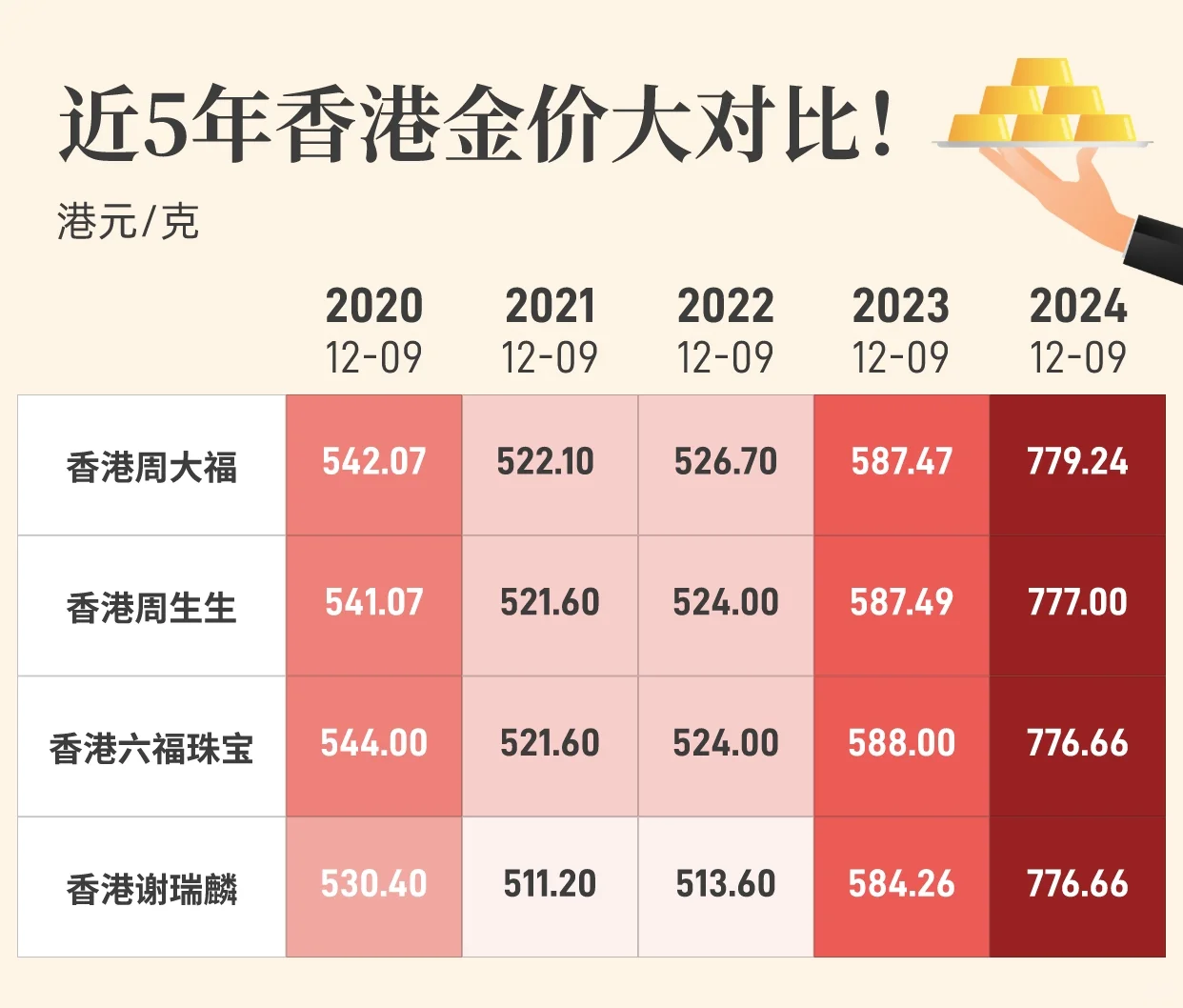 超实用‼️近5年香港金价走势大对比🔥