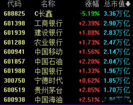 A股市值前10红了9个科技股崩盘、大消费护盘，跷跷板玩得飞起。前脚劝你拥抱AI未