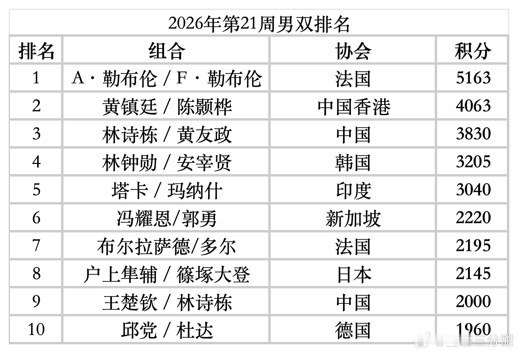 国际乒联第21周世排男单前10位中：中国队球员王楚钦位列第1，林诗栋位列第5温瑞