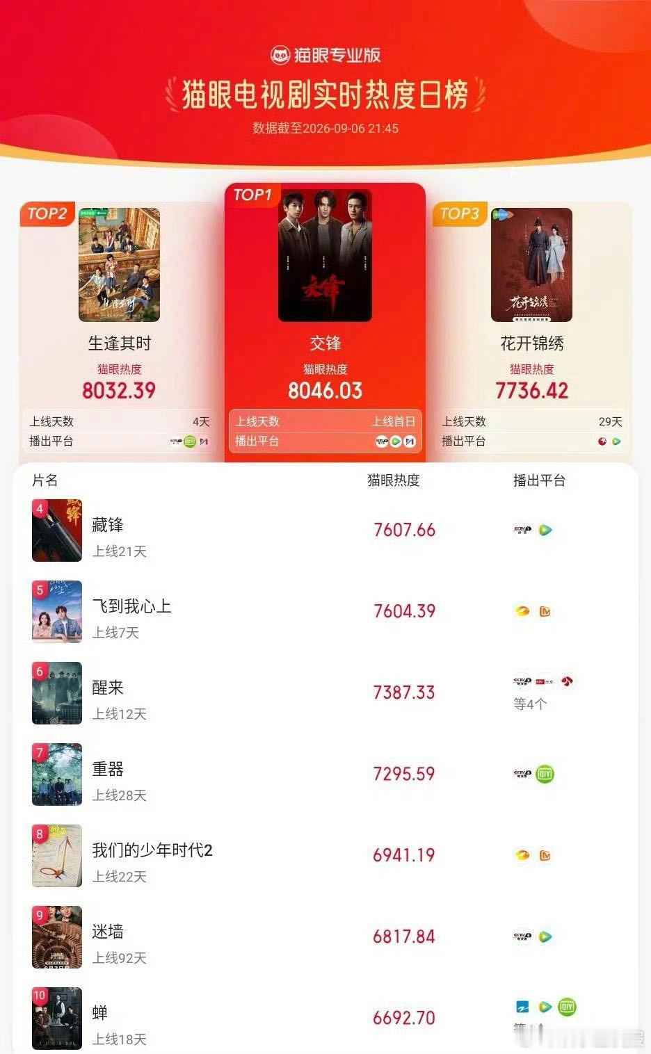 王凯路人盘 主演的《交锋》开播即领跑全平台数据，收视表现更是令人瞩目，完全是好剧