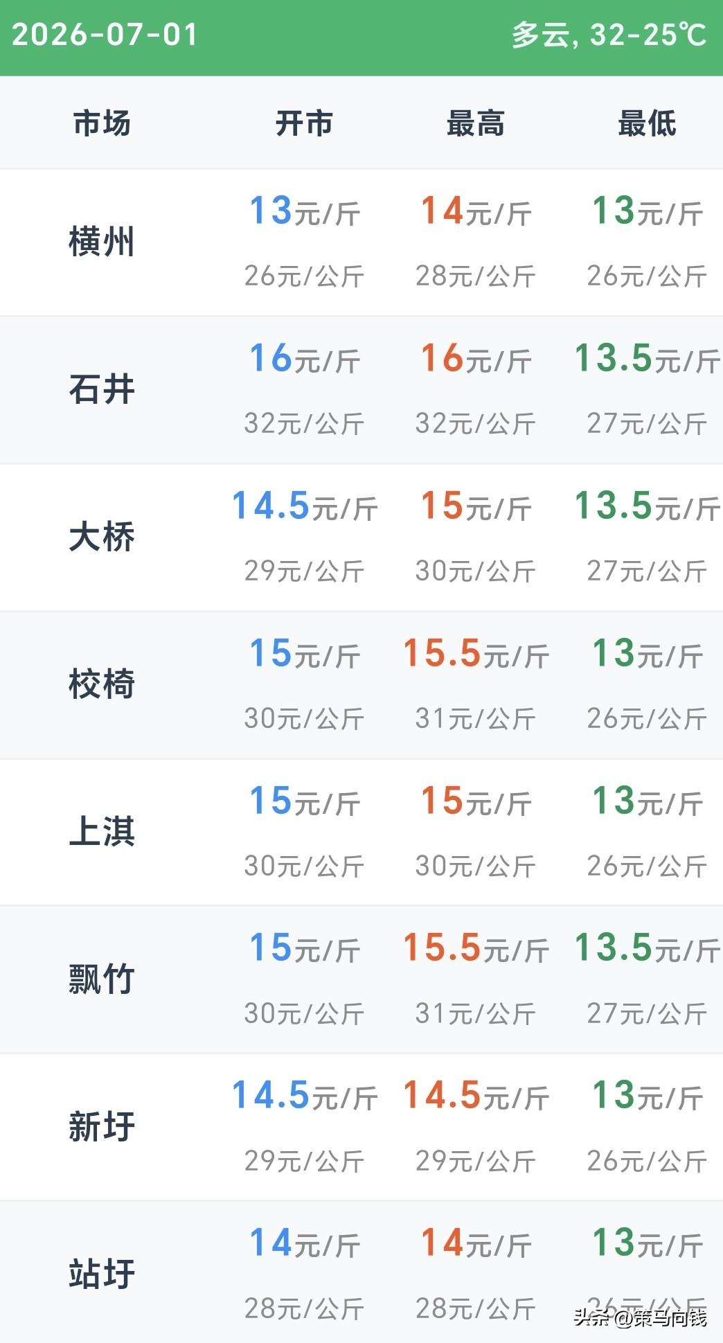 2026年7月1日广西南宁横州市
茉莉花价格行情

各位横州的花农老友，今日7月