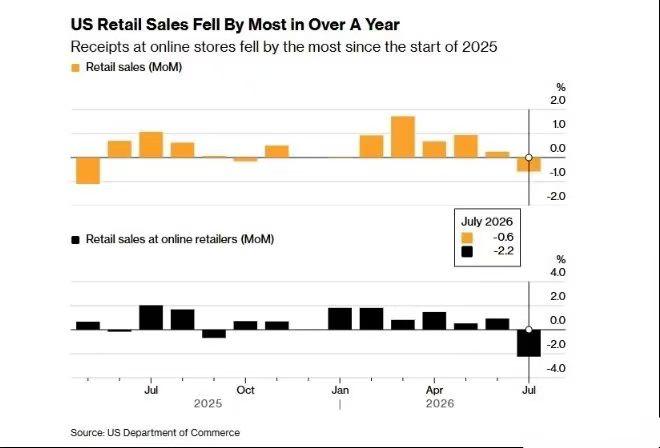 🔥🇺🇸
美国七月零售不及预期

经济学家预测📈0.1%，
但实际📉0.