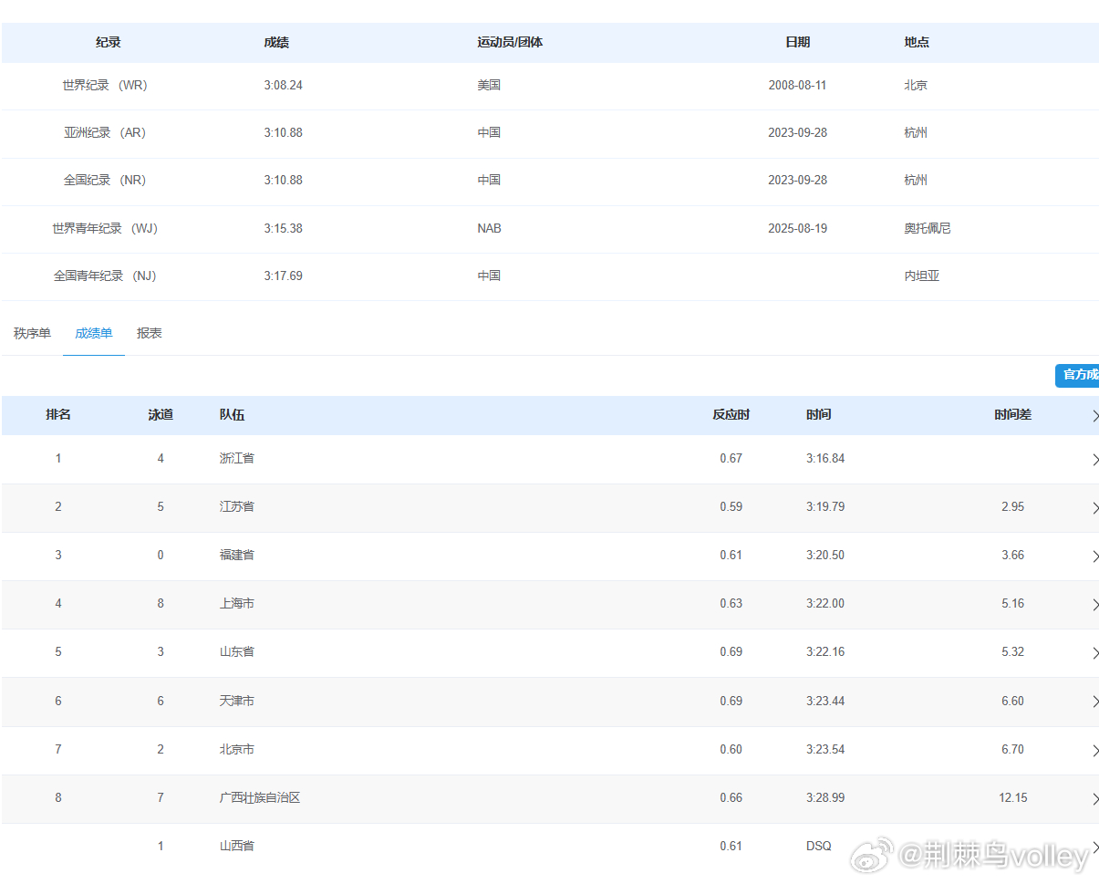 3′16″84排名第一，浙江晋级4x100米自由泳决赛 ，这也意味着大白杨今晚将