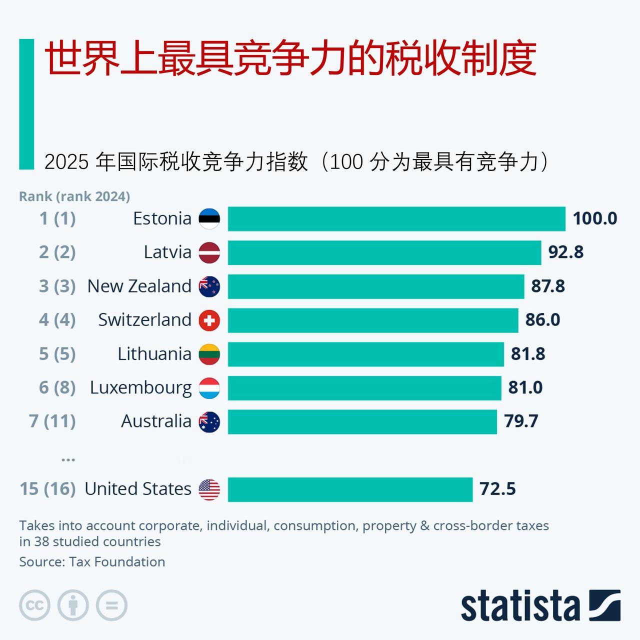 哪国的税收制度最具国际竞争力？

税务基金会发布了其国际税收竞争力指数，该指数突