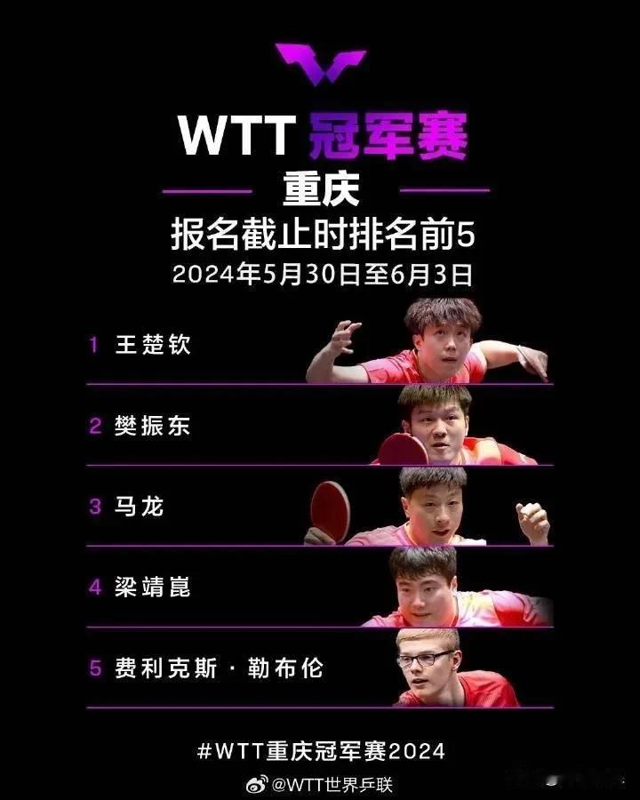 WTT重庆冠军赛三个特点：
1.奖金多。
冠军奖金有35000美元，一轮游奖金也