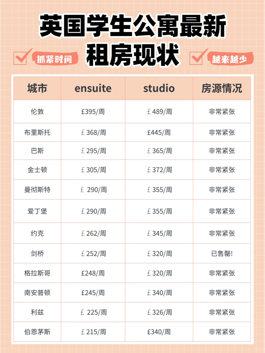 杀疯了🚨原来这才是英国各城市租金现状