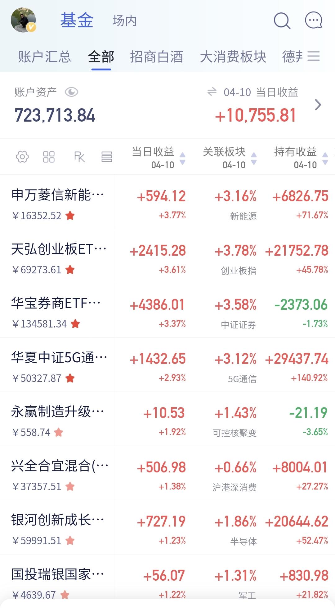 基金：新能源汽车板块的进场点
持有的基金中，上周五上涨幅度最大的是新能源汽车板块