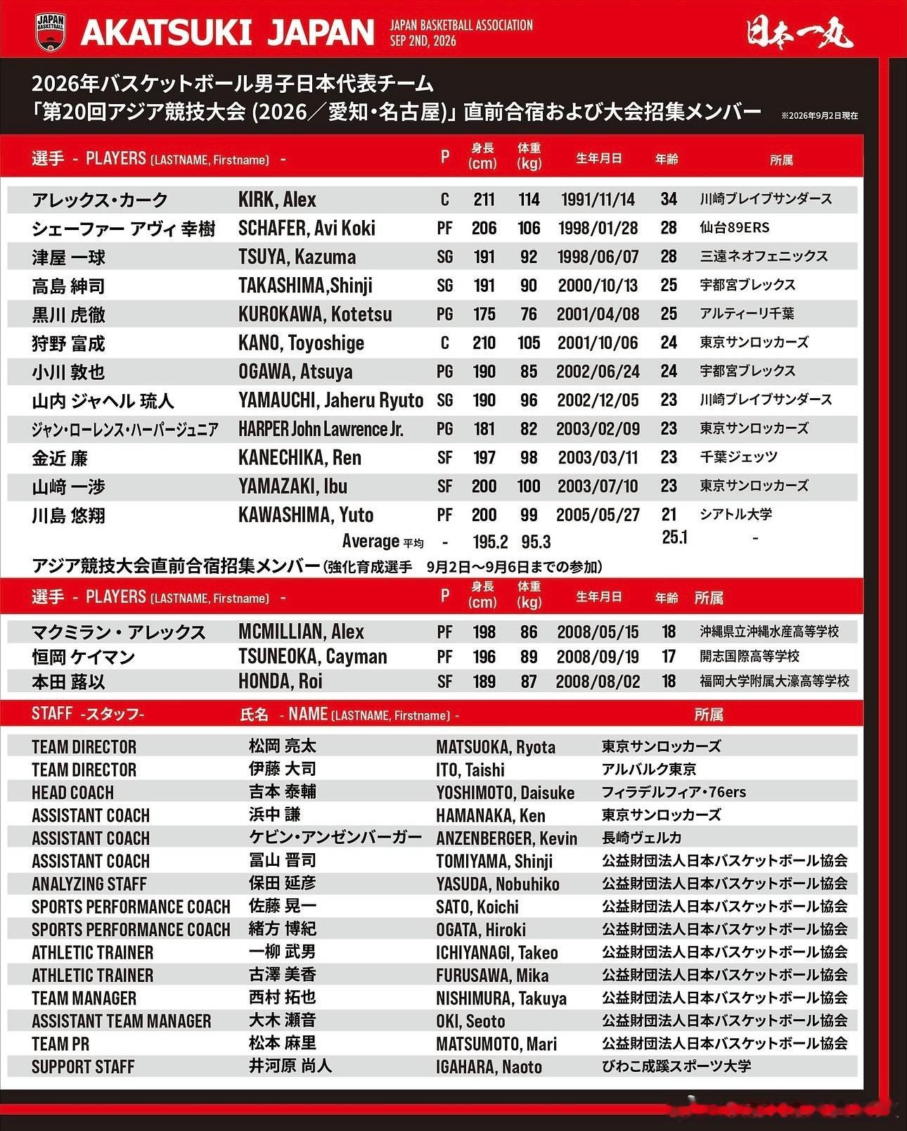 公开解答一下，这个日本二队一个归化（科克），四个混血（哈勃/幸树/一涉/琉人），