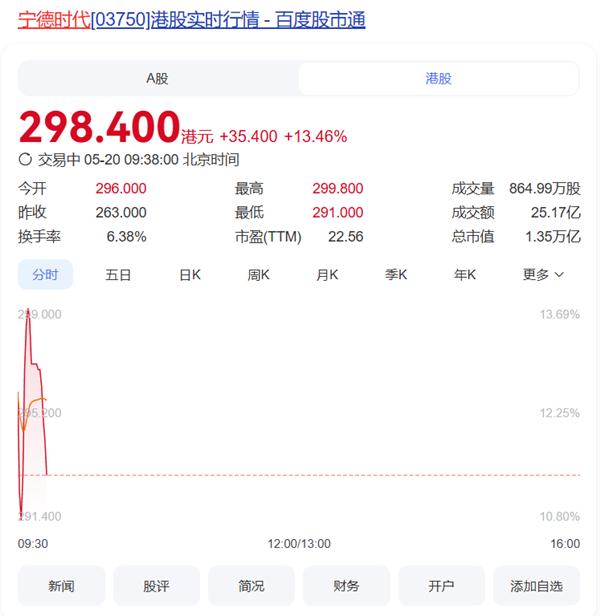 【登陆港股：宁德时代香港上市首日高开12%】5月20日消息，今日，宁德时代（股票