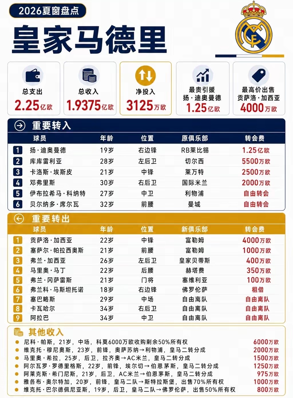 复盘皇马今夏转会操作，以下四个事实不容置疑：1. 引援策略精准：清洗边缘碎片，引