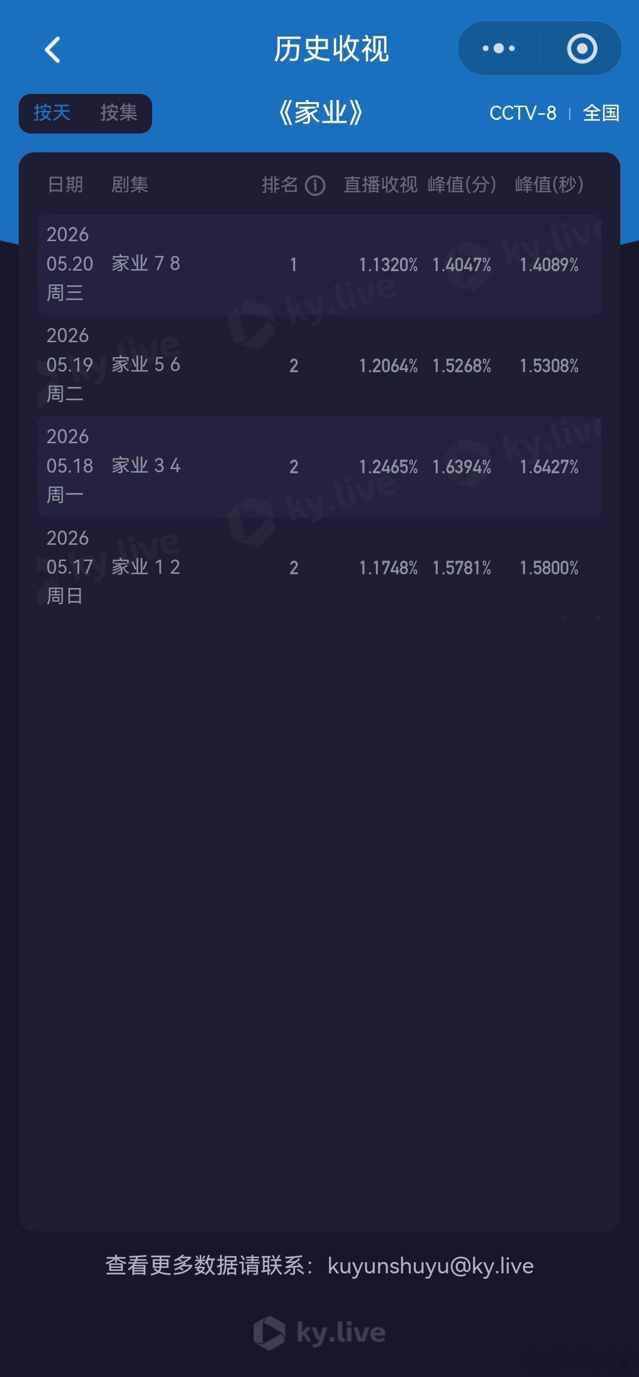家业这个酷云走势真的很堪忧啊。剧情吸引力对央八受众来说比较低。 