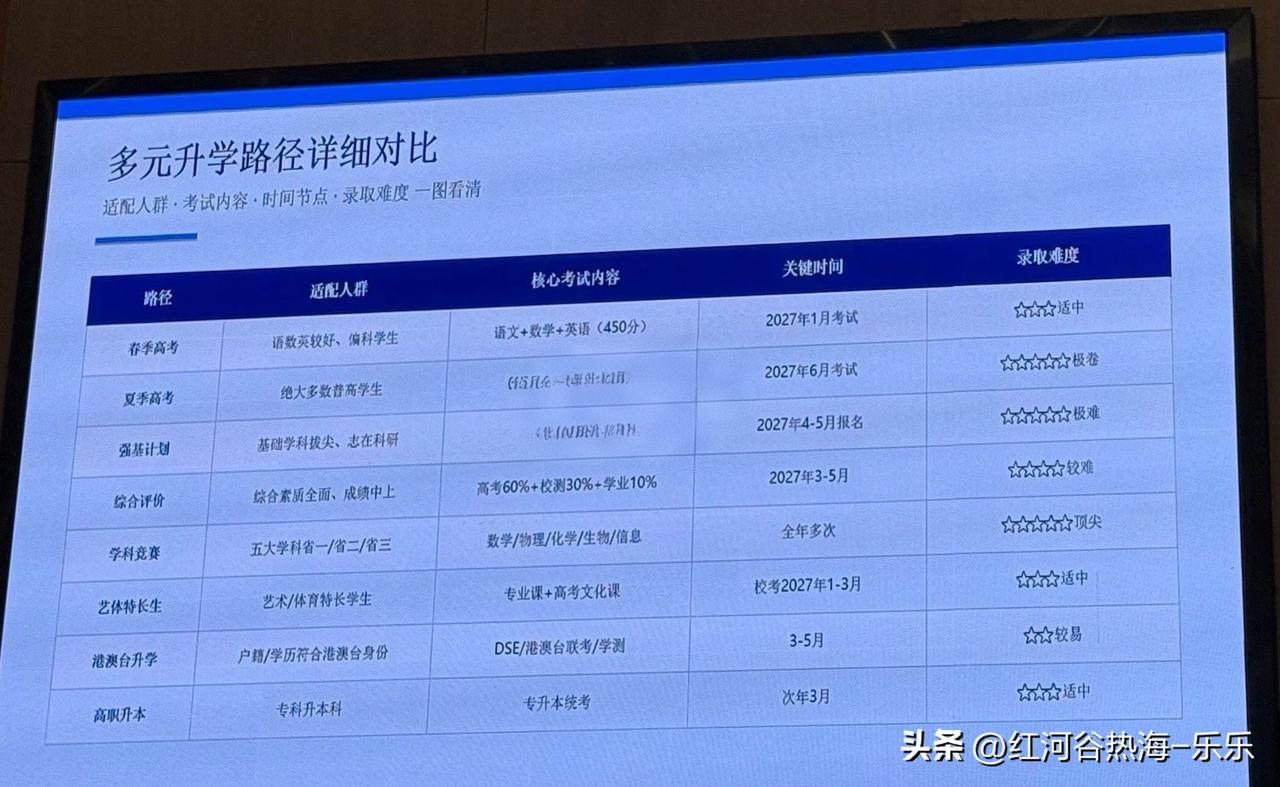 现在的升学，不再是千军万马过独木桥，而是千军万马过立交桥。 
一个人最大的靠山,