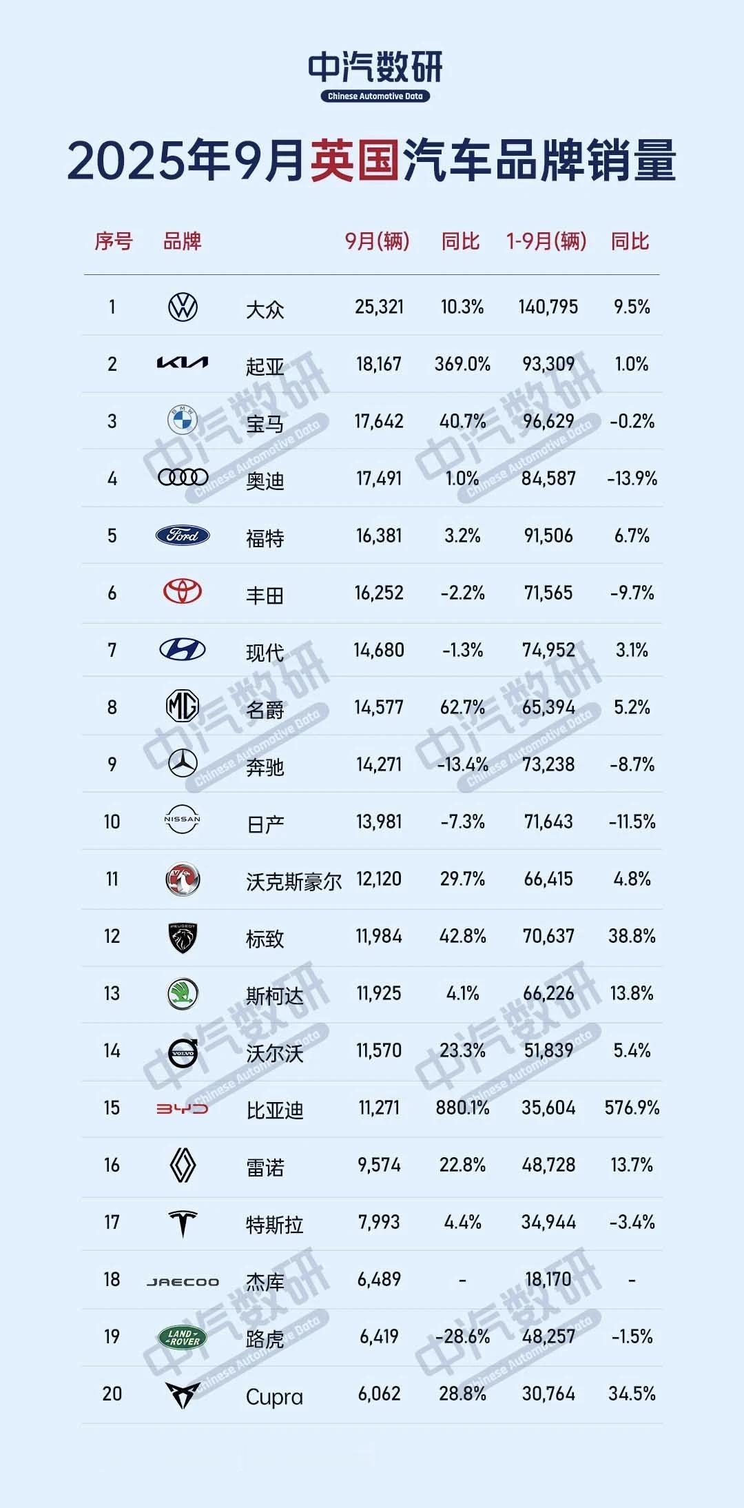 9月英国销量排行榜，大众领衔，比亚迪大涨
大众2.5万辆排在首位，其中高尔夫排在