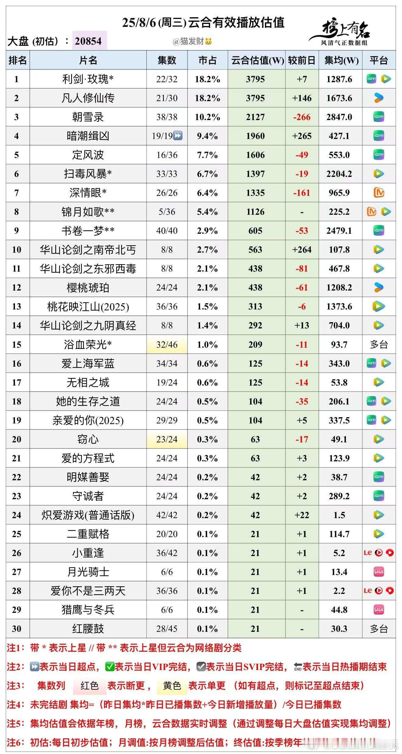 8.6云合播放量估值，大盘20854w🌴豆瓣榜上有名小组管理员：猫发财今天大盘