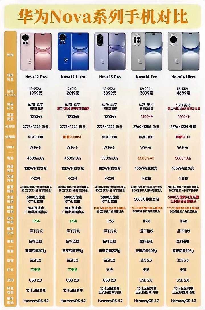 本期盘点：华为Nova手机全面科普，不同价位和配置对比一目了然！
