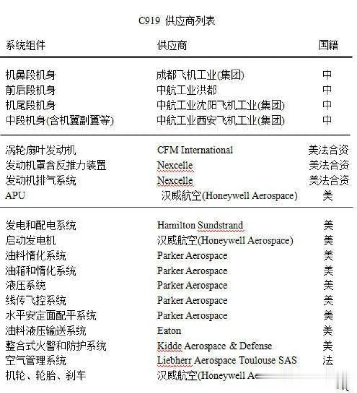 国产大飞机c919零部件供应商，可以看出来核心技术和系统都是西方国家供应，我们只