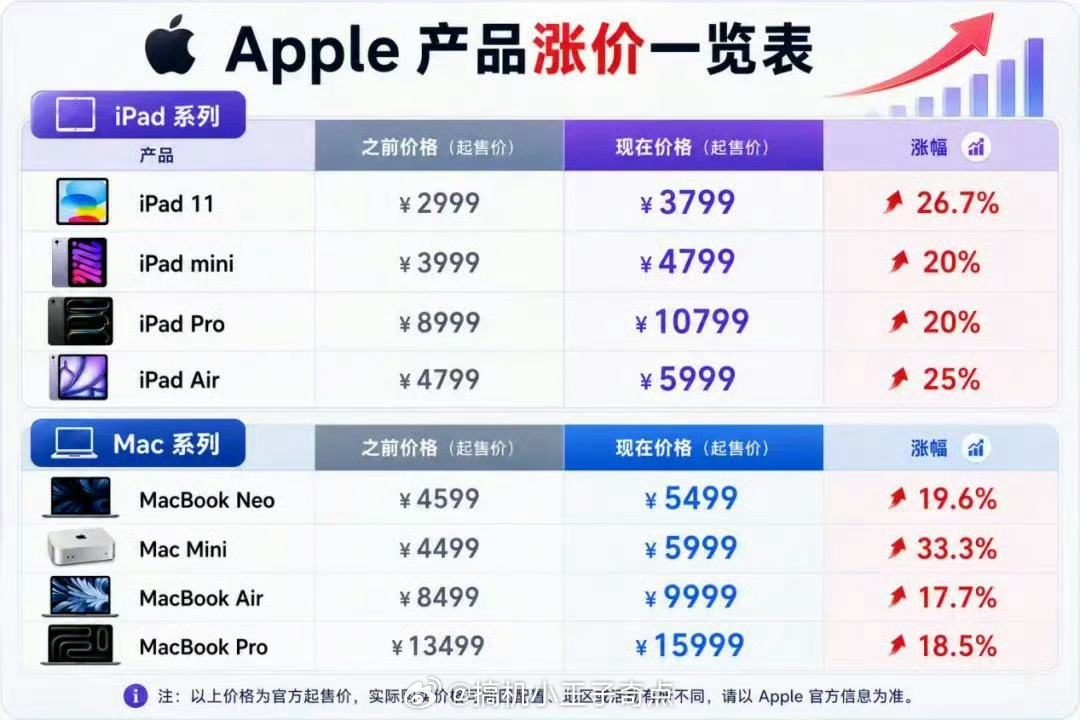 苹果大涨价黄牛疯狂囤货IPad iMac都涨价了iPhone涨价估计也不远了黄牛