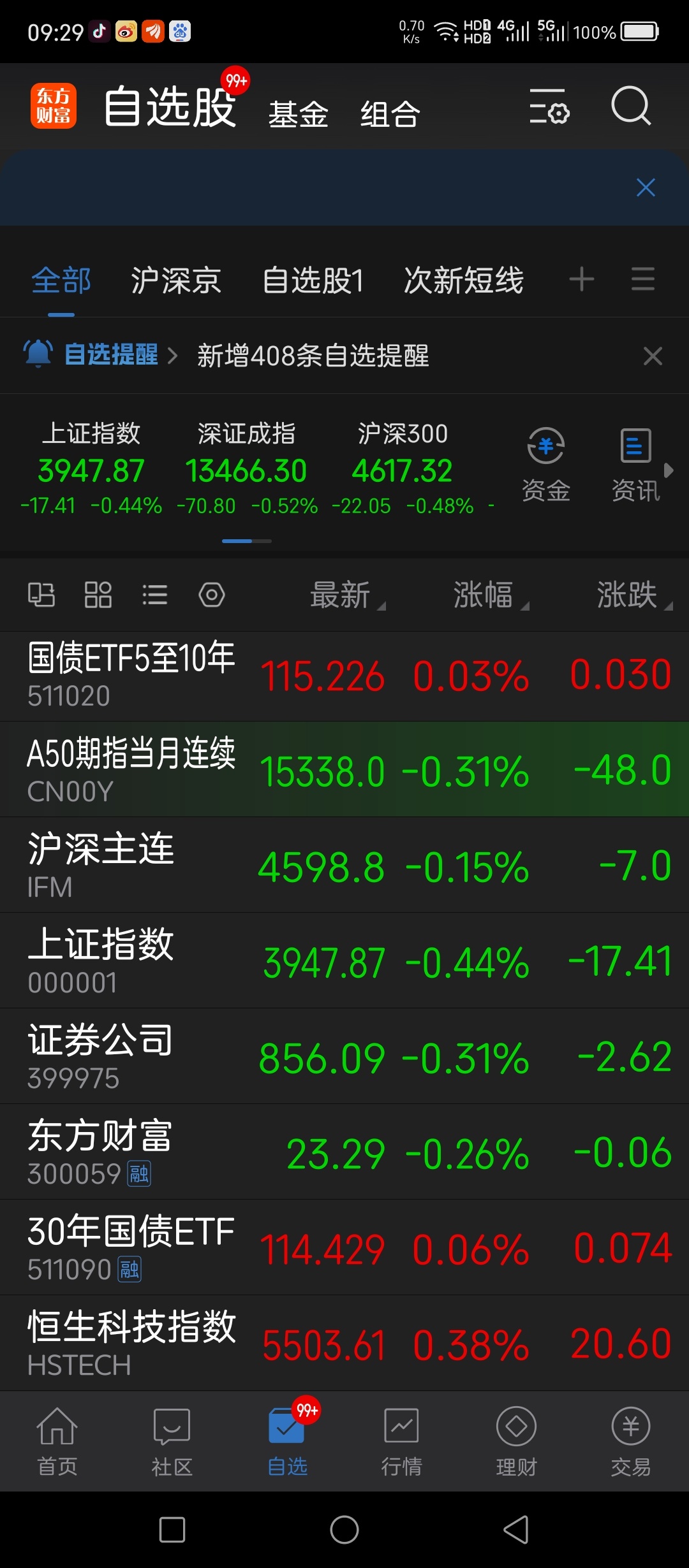 今天偏弱势，以防捶为主，即便看到有别的权重出来护盘，也不要轻易冒进。 
