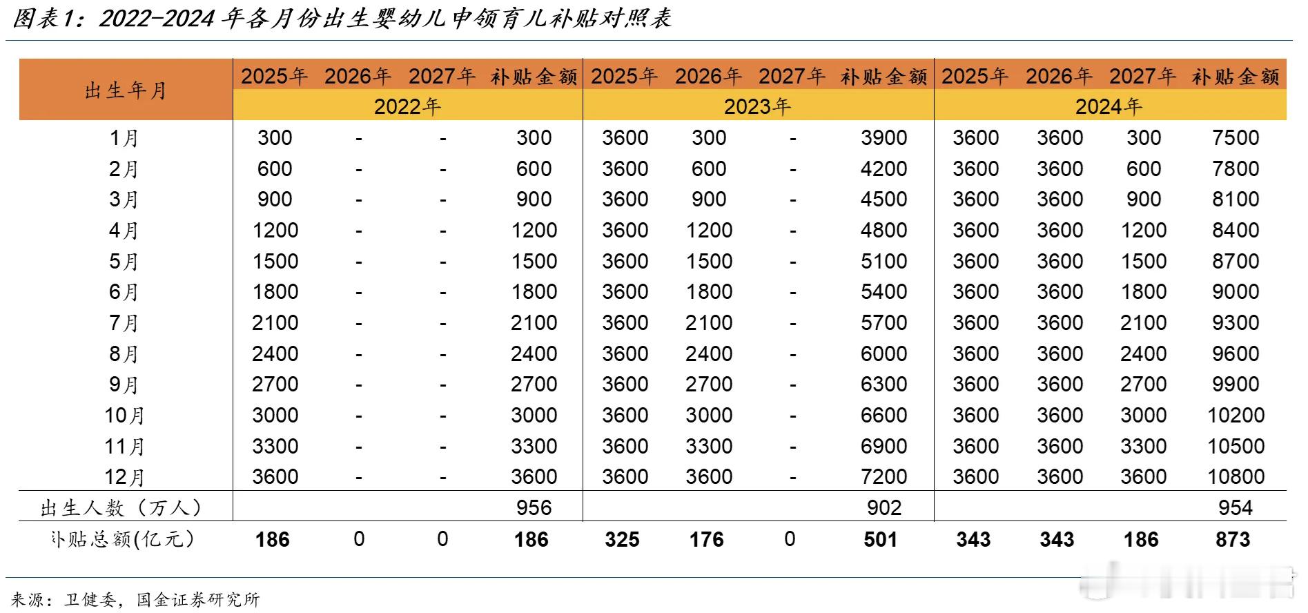 开始发钱了，背后是什么信号？ 昨天最大的新闻，当属育儿补贴的出炉。最新的《育儿补