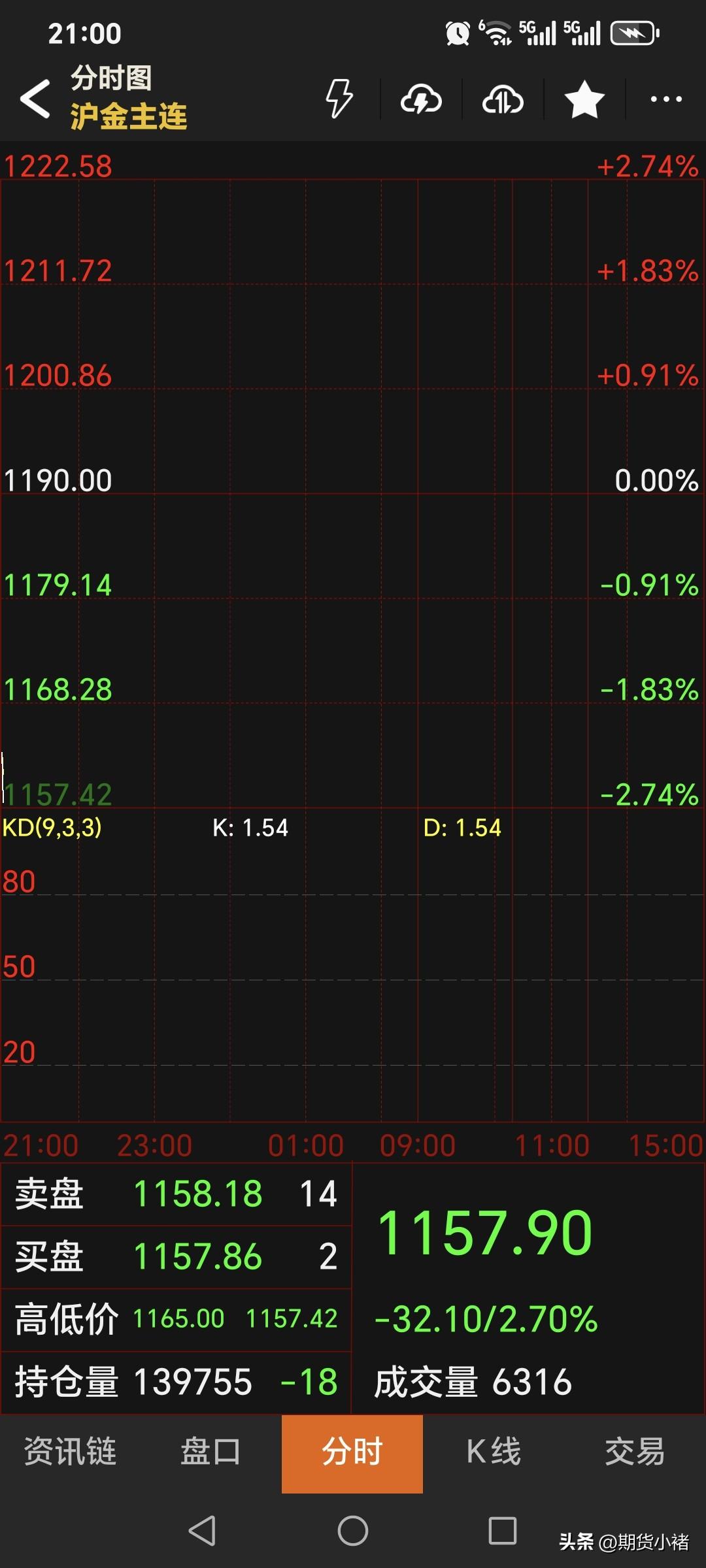 夜盘，
国内黄金期货
如期低开，符合判断。
主力合约开盘1163.2元，
低开2