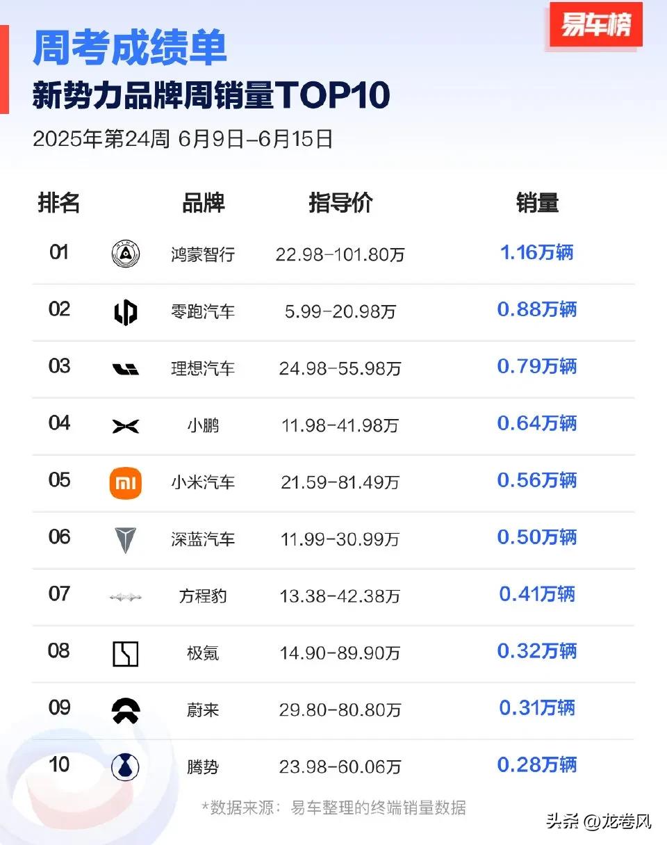 新势力上周销量榜