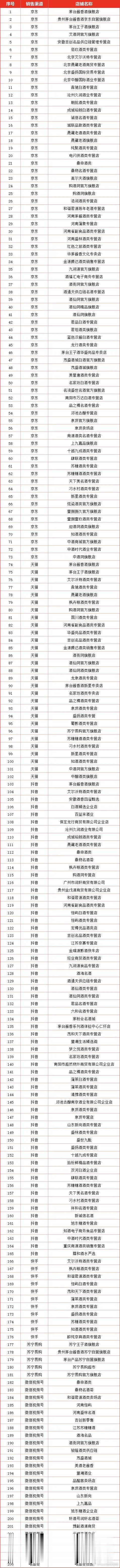 茅台酱香酒线上渠道扩容至206家 【茅台酱香酒线上渠道扩容 ，净增63家至206