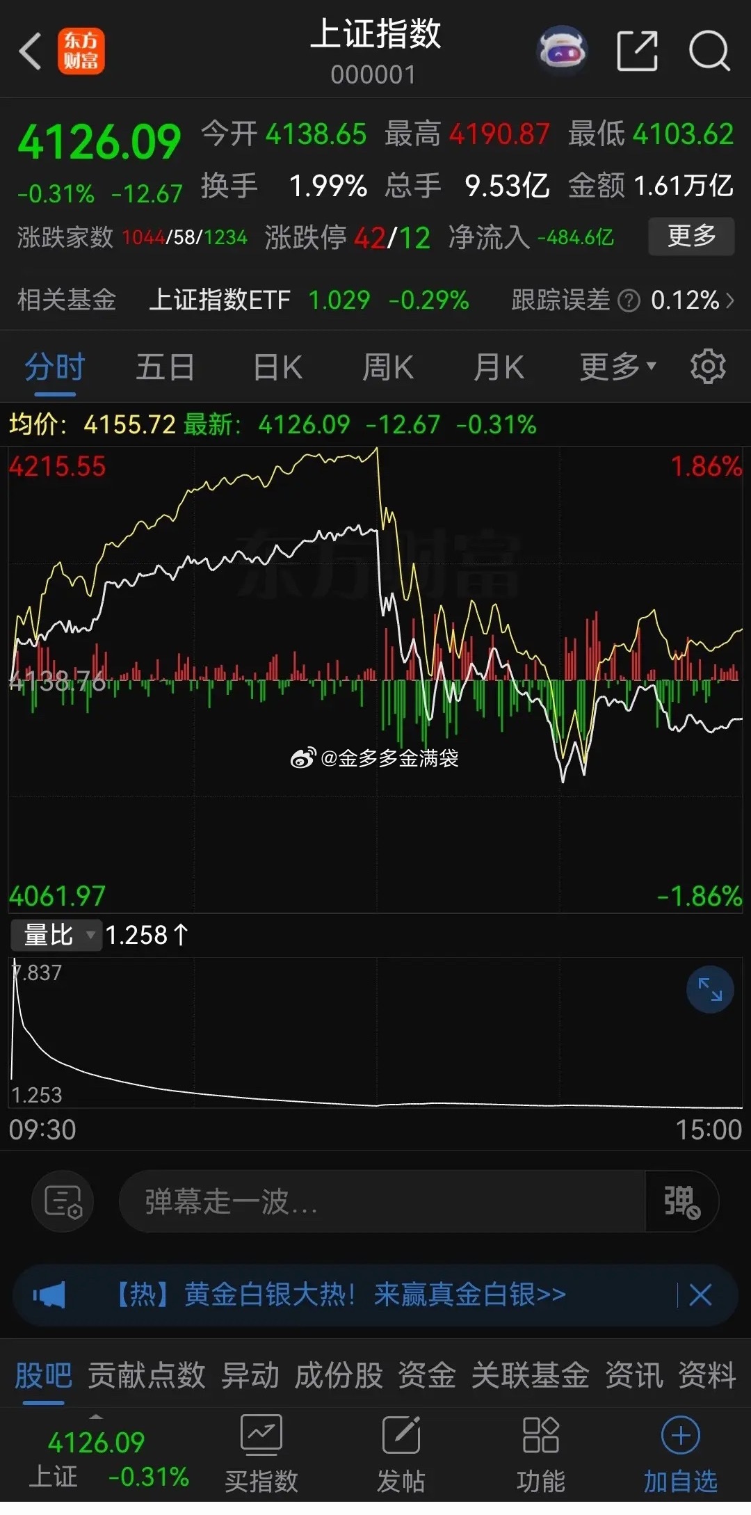 A股巨震！三大股指午后疯狂跳水！今天这走势真是太震撼了，上午大盘一路高歌猛进，上