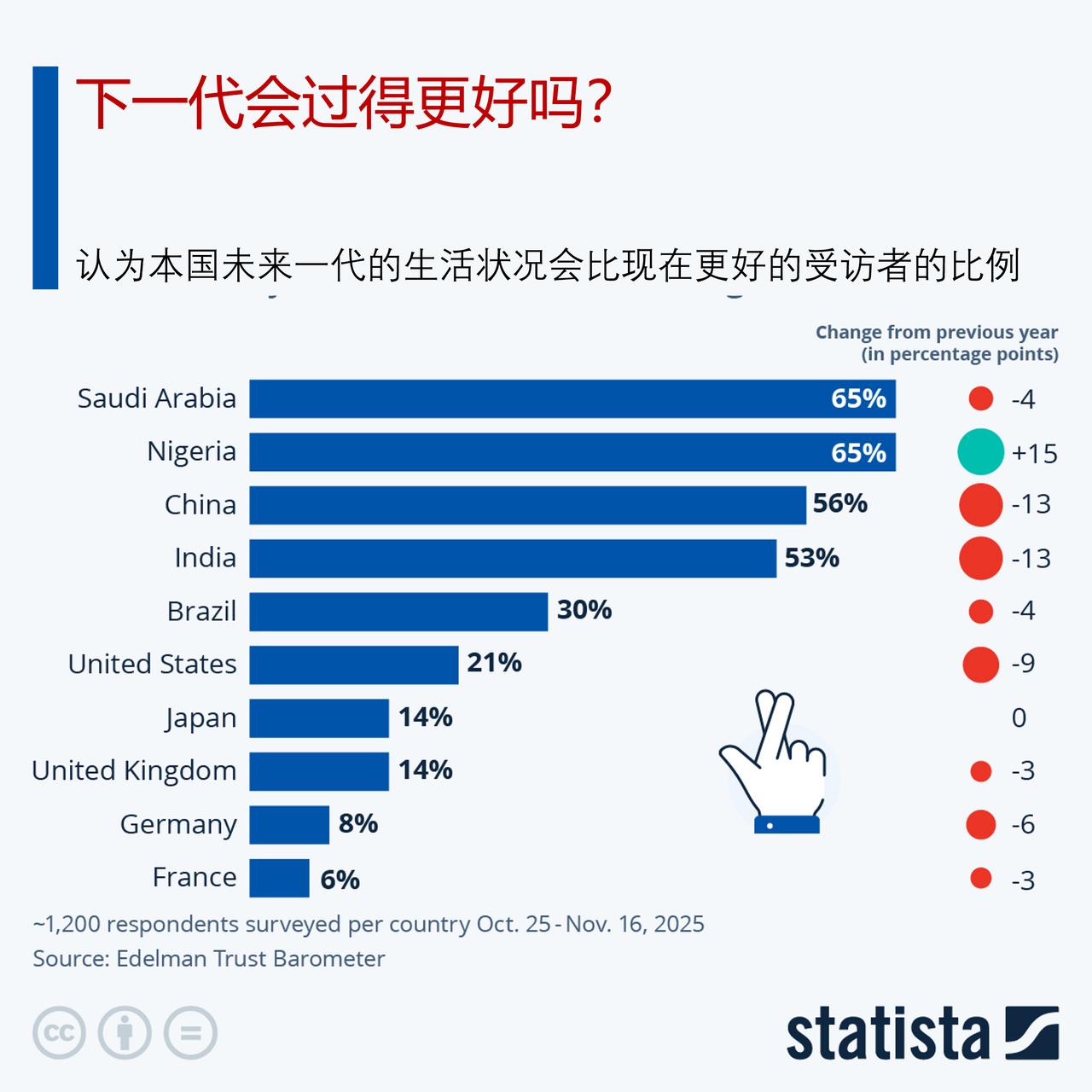 你认为下一代会生活得更好吗？

2026 年爱德曼信任度指数报告于 1 月发布，