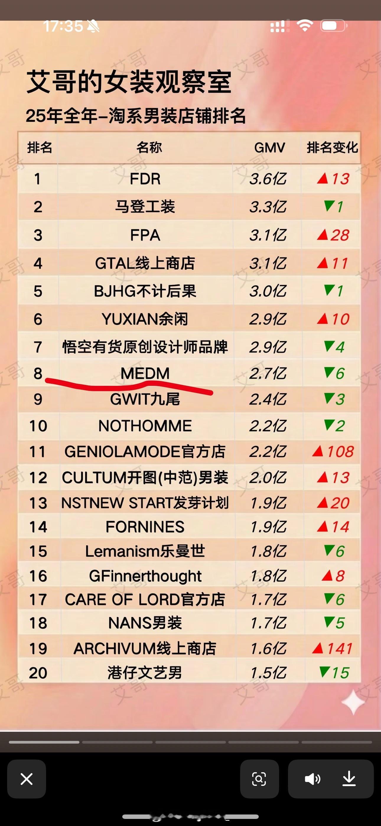 做品牌最成功的Rapper🔥KnowKnow的品牌MEDM去年某宝GMV销售额