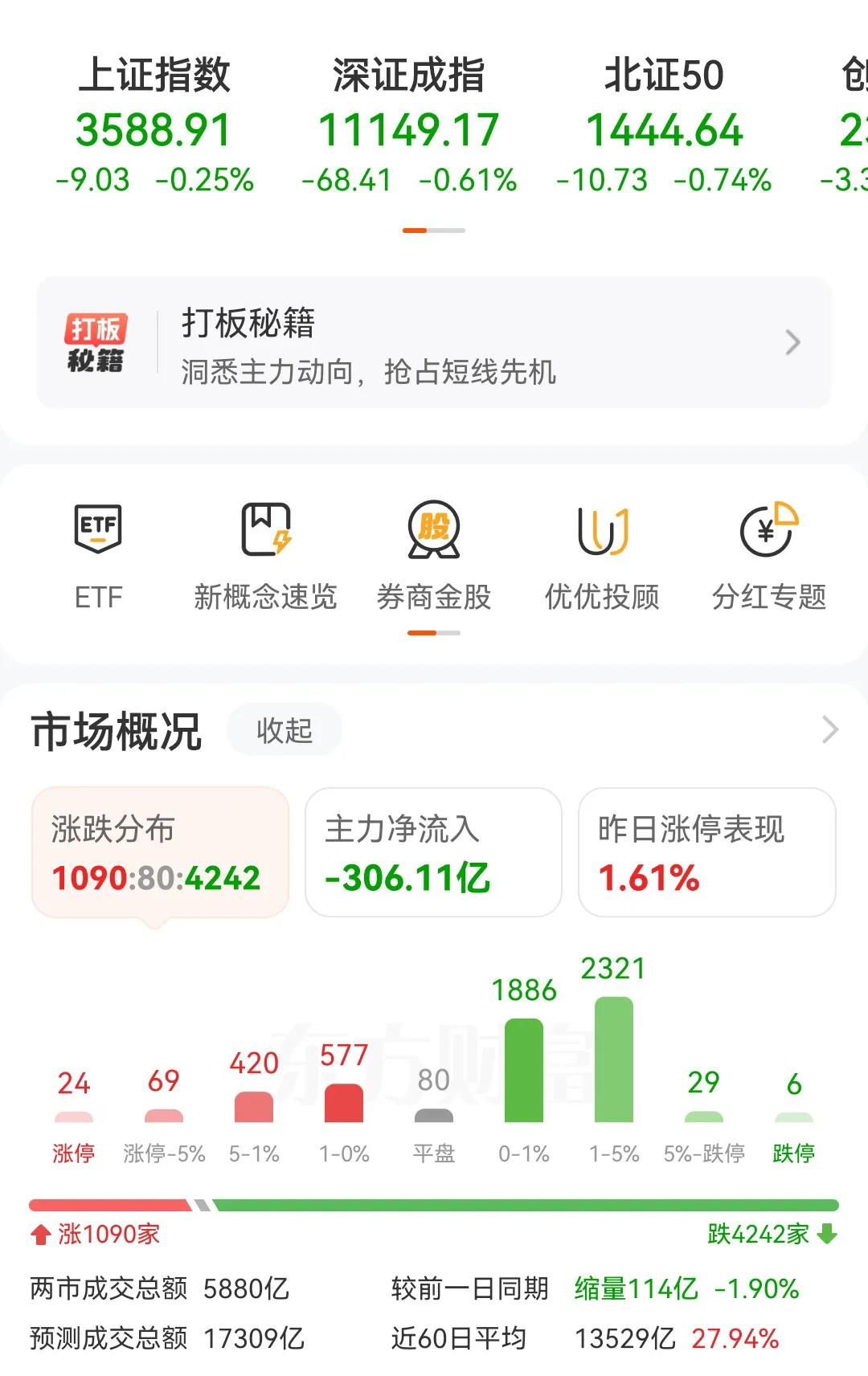 熄火行情，3600点这个位置，又要上下徘徊几个月，估计要到12月才有行情了，虽然